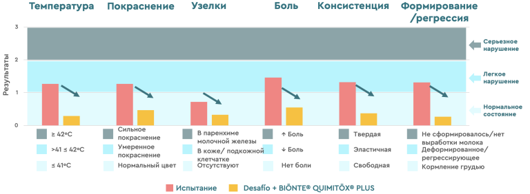 Рисунок 3. Клинические наблюдения молочных желез у первородящих свиноматок.